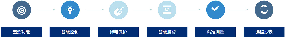 大數(shù)據(jù)智能管理平臺(圖3)